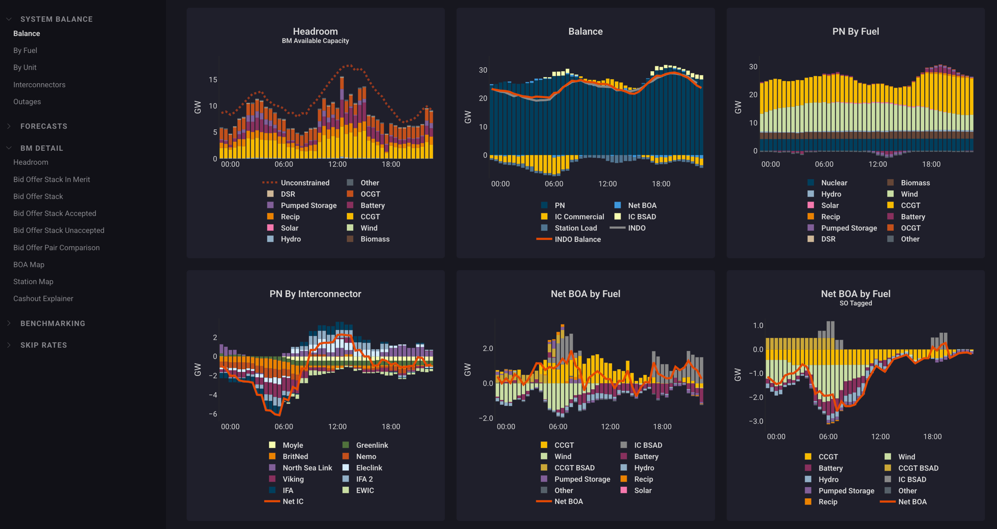 GenCharts System Balance dashboard: headroom, balance, PN by fuel and net BOA charts across the day.